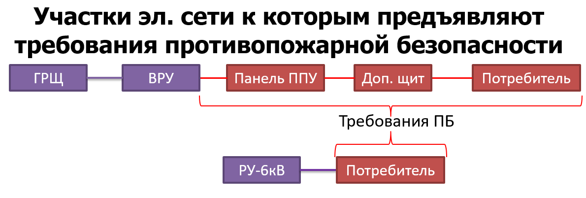 6.13130 2013 статус. СП 6.13130.2021. Валберис требования к коробам. СП 6.13130-2021 подключение к сети. Пункт 6.8 СП 6.13130.2021 разъяснение.