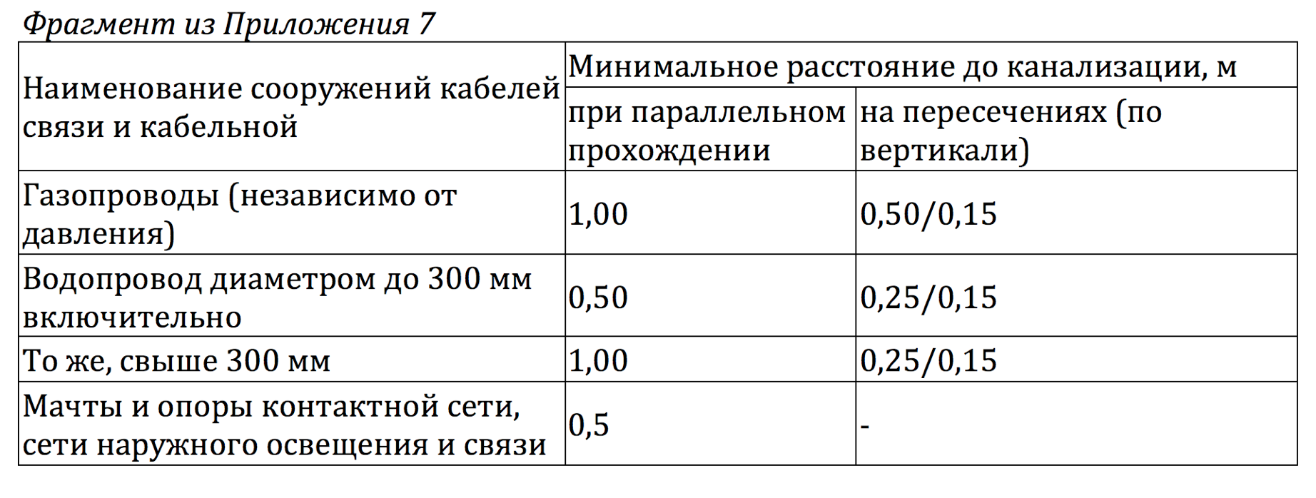 Расстояние от опоры до газопровода