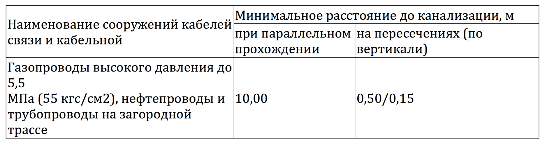 Расстояние по вертикали между водопроводом. Расстояние по вертикали между водопроводом и канализацией. Расстояние между канализациями. Расстояние от газопровода до канализации. Расстояние между канализацией и газопроводом по вертикали