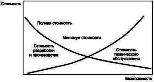 Рисунок 1 - Зависимость стоимости от безотказности