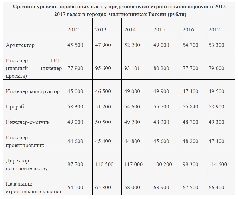 Зарплаты по отрасли по оквэд