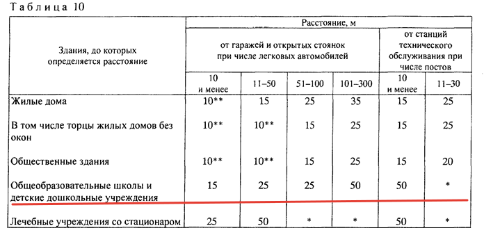 Нормы строительства школ. Удаленность от жилого дома до детской площадки. Hfccnjzybt JN ltncrjuj CFLF LJ ;bkjuj ljvf. Таблица санитарная зона от автостоянки. Нормативы парковки до детской площадки.