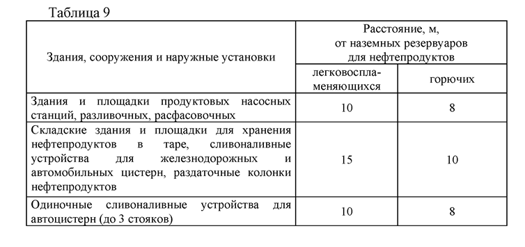 Расстояние от горючих материалов до. Расстояние от ДГУ до зданий и сооружений. Расстояния от резервуаров. Противопожарные расстояния между зданиями. Противопожарный разрыв между зданиями.