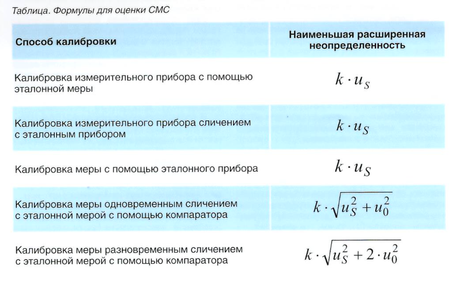 Расчет неопределенности результатов. Расширенная стандартная неопределенность. Расширенная неопределенность измерений это. Формула расширенной неопределенности. Расширенная неопределенность измерений формула.