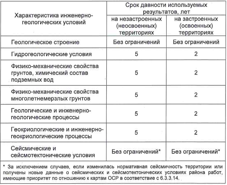 Сроки действия инженерных изысканий