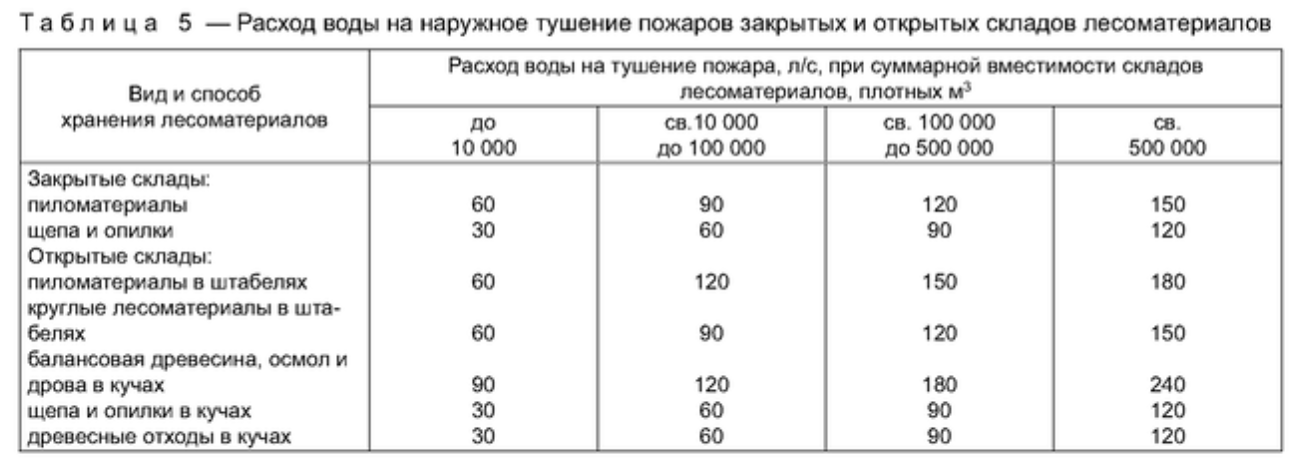 Определить расход воды на пожаротушение. Наружное пожаротушение СП 8.13130.2020. Интенсивность подачи воды при тушении пожаров. Расход пожарного водопровода таблица. Интенсивность подачи огнетушащих веществ таблица.