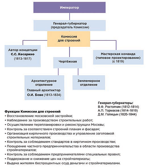 Управление градостроительных разрешений