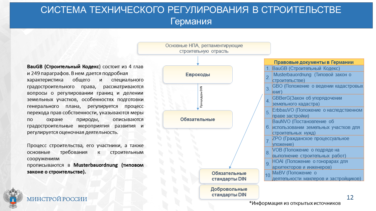 Системы технической документации. Структура системы технического регулирования в РФ. Схема системы документов технического регулирования в строительстве. Структура технического регулирования в строительстве. Техническое регулирование схема.