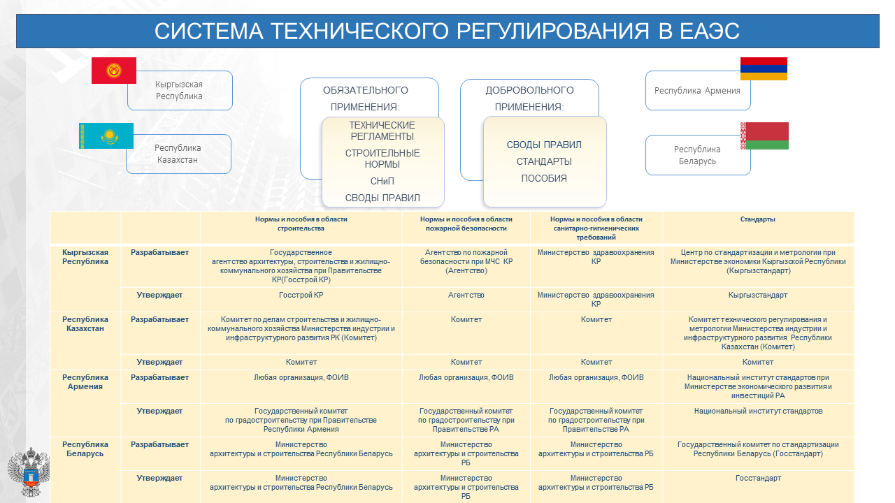 Система технического регулирования. Структура технического регулирования. Структура Минстроя РФ. Структура Министерства строительства.