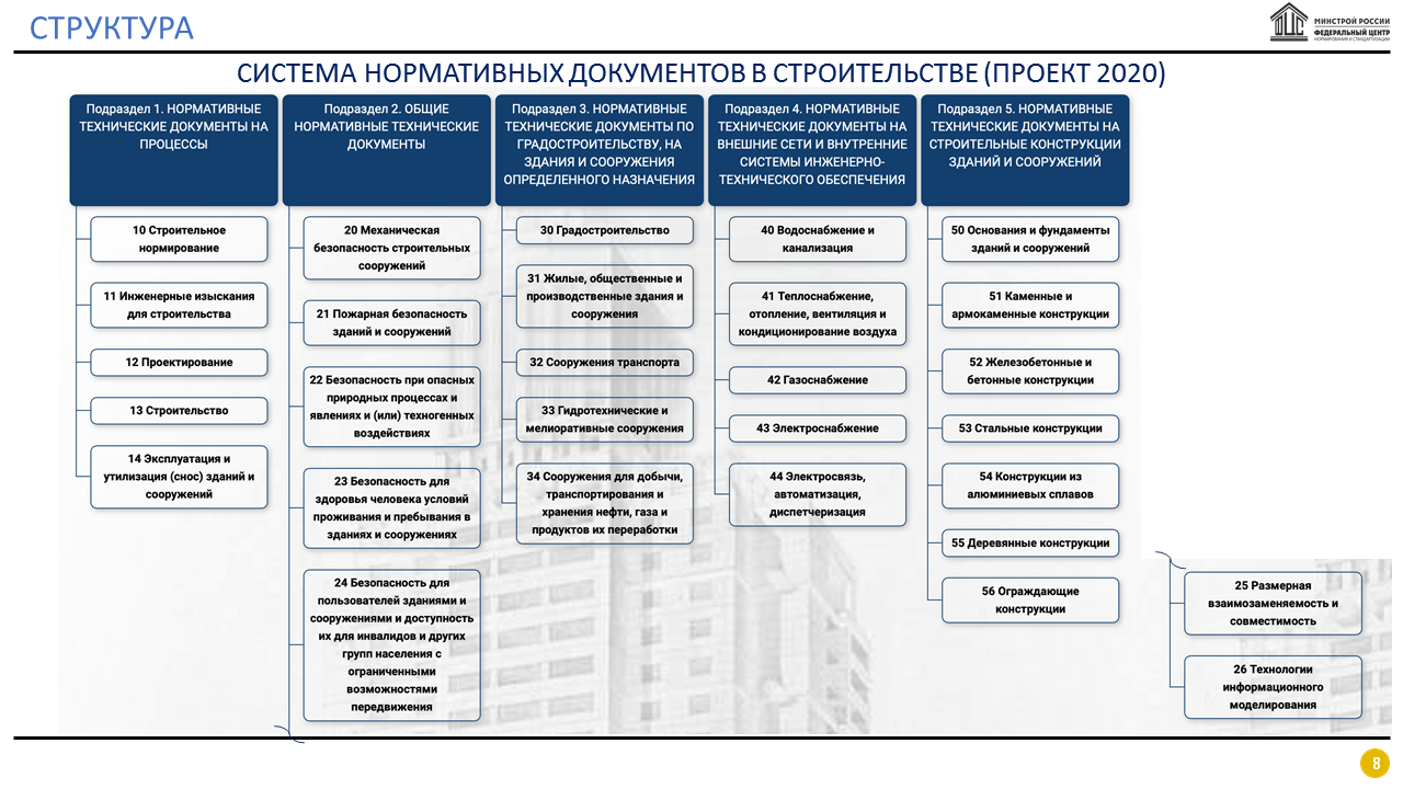 Сро свод. Организационно-техническая документация в строительстве. Система нормативной документации в строительстве. Структура нормативно-технических документов. Нормативно-технические документы при строительстве.