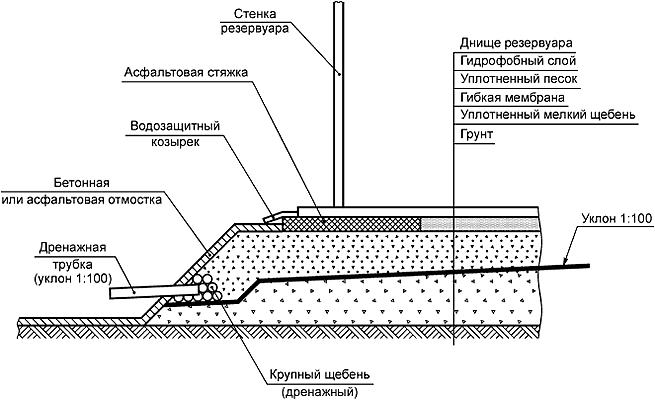 Рисунок 24 - Грунтовая подушка