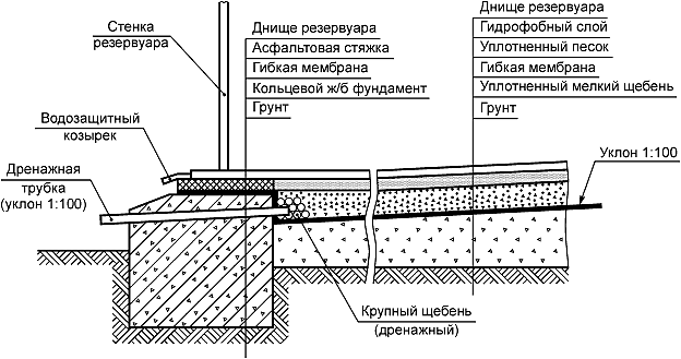 Рисунок 25 - Кольцевой железобетонный фундамент